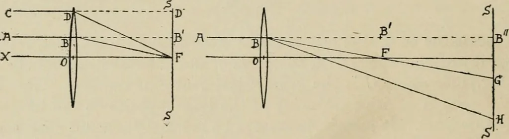 An illustration from General and practical optics, 1920, leaf 146