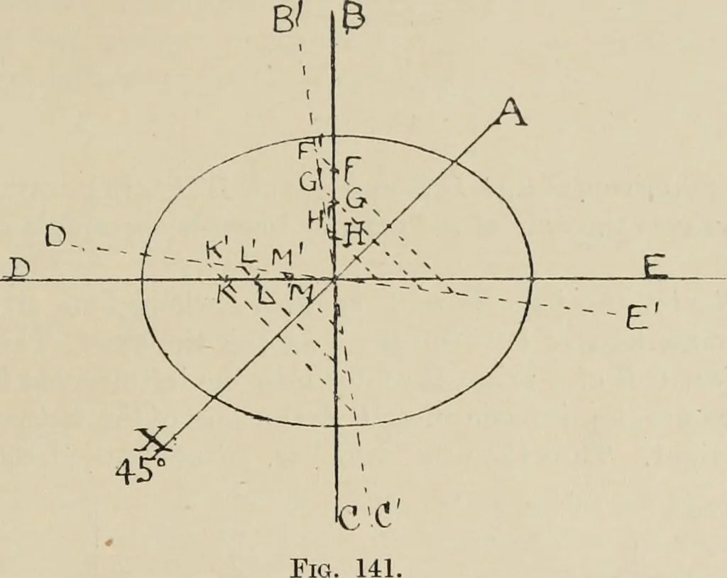 An illustration from General and practical optics, 1920, leaf 147