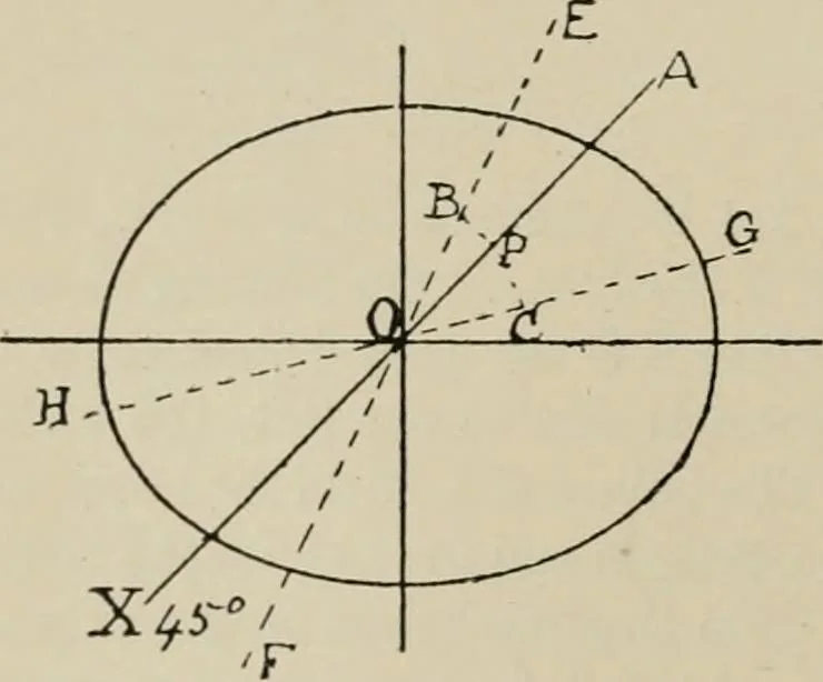 An illustration from General and practical optics, 1920, leaf 148