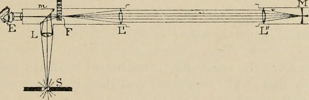 An illustration from General and practical optics, 1920, leaf 17
