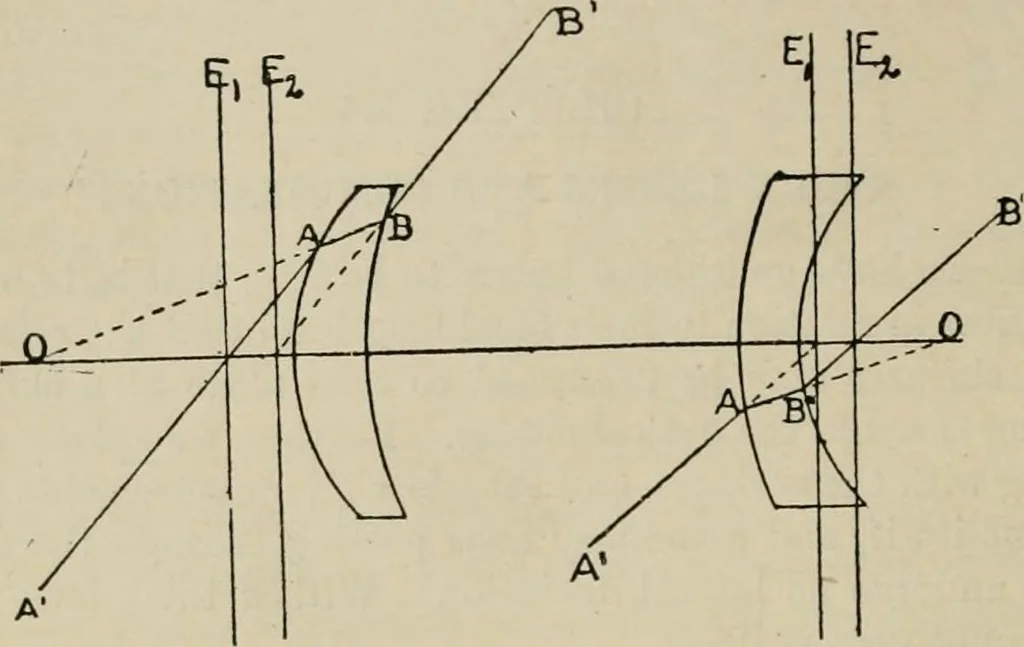 An illustration from General and practical optics, 1920, leaf 174