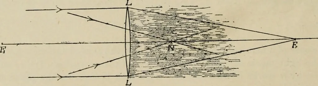 An illustration from General and practical optics, 1920, leaf 194
