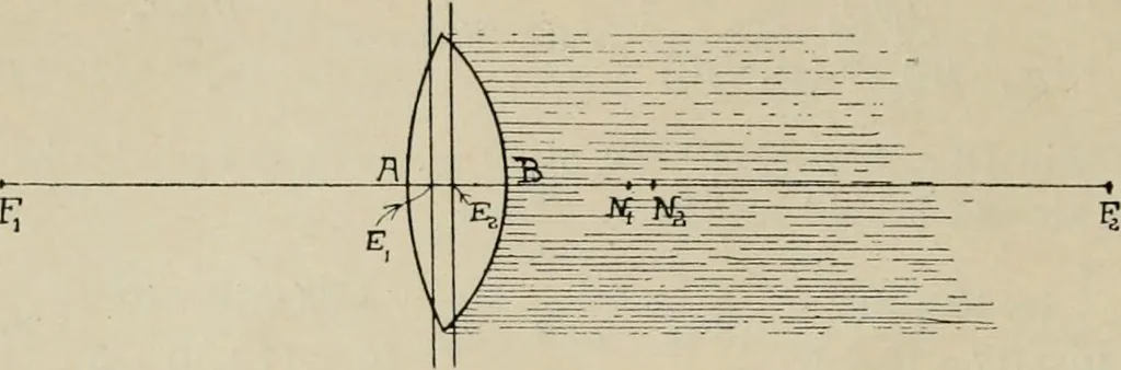 An illustration from General and practical optics, 1920, leaf 196