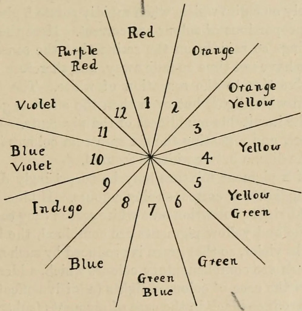 An illustration from General and practical optics, 1920, leaf 213