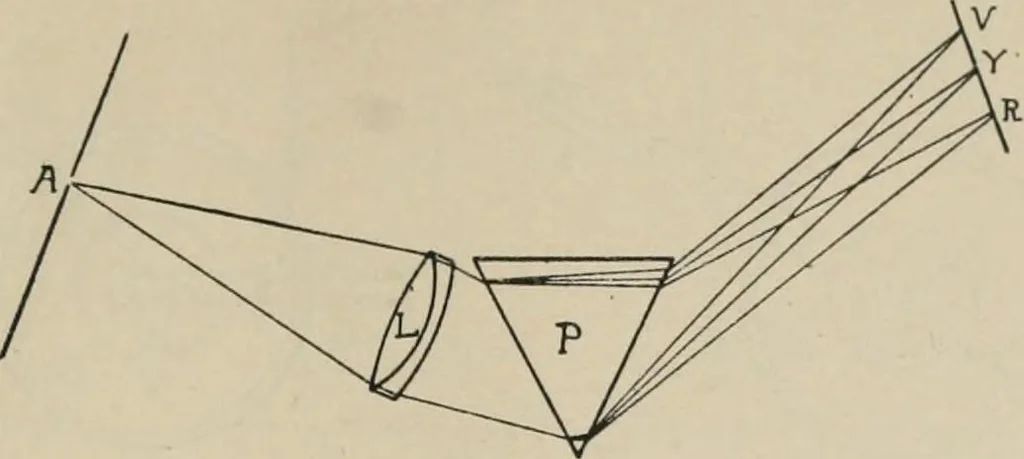 An illustration from General and practical optics, 1920, leaf 223