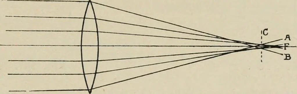 An illustration from General and practical optics, 1920, leaf 237