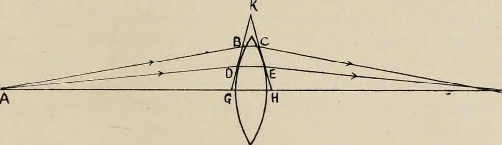 An illustration from General and practical optics, 1920, leaf 237