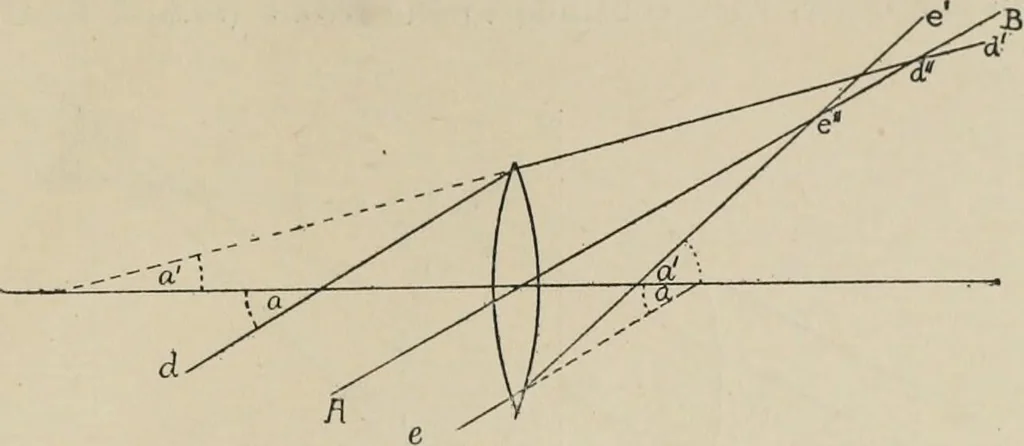 An illustration from General and practical optics, 1920, leaf 243