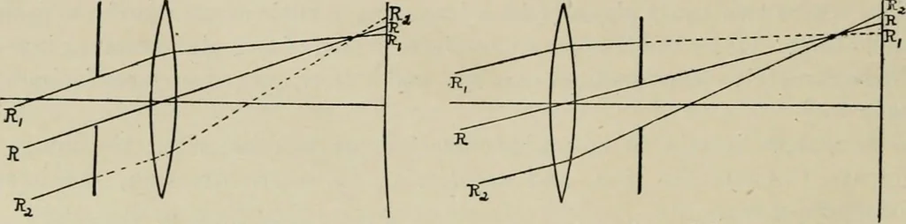 An illustration from General and practical optics, 1920, leaf 248