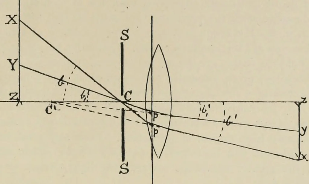 An illustration from General and practical optics, 1920, leaf 249