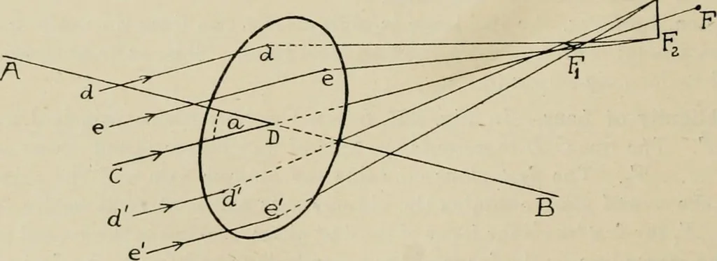 An illustration from General and practical optics, 1920, leaf 258