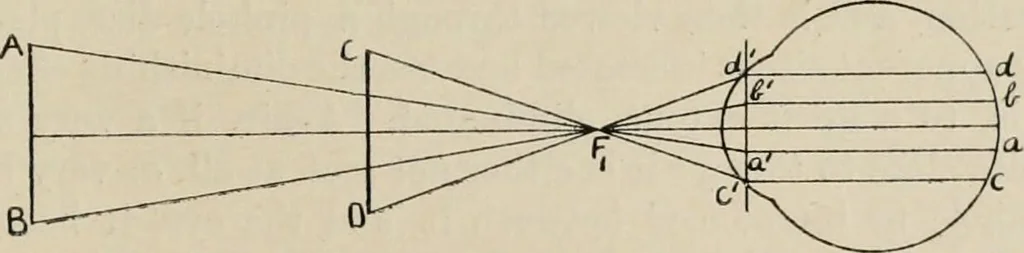 An illustration from General and practical optics, 1920, leaf 279