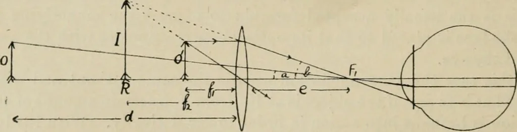 An illustration from General and practical optics, 1920, leaf 282