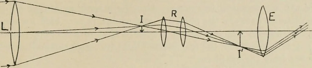 An illustration from General and practical optics, 1920, leaf 325