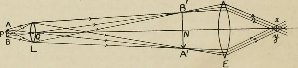 An illustration from General and practical optics, 1920, leaf 328