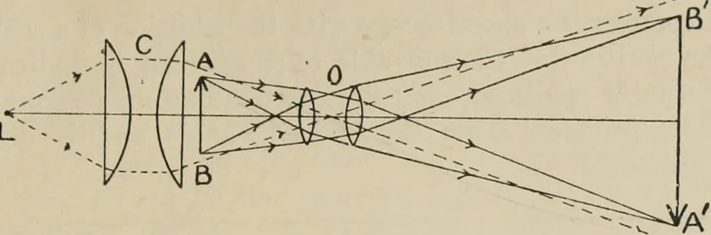 An illustration from General and practical optics, 1920, leaf 333