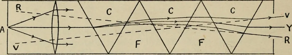 An illustration from General and practical optics, 1920, leaf 334