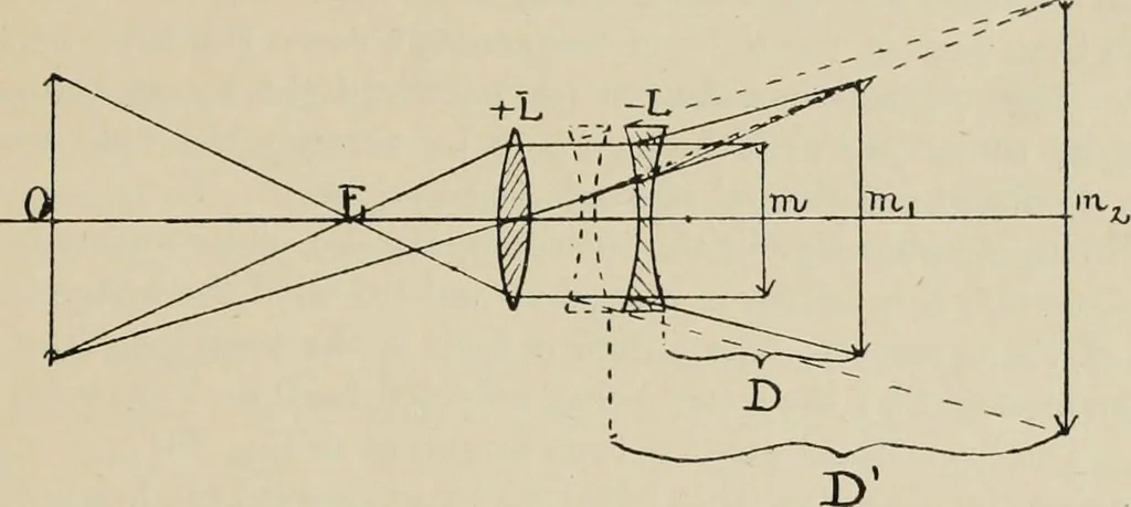 An illustration from General and practical optics, 1920, leaf 351
