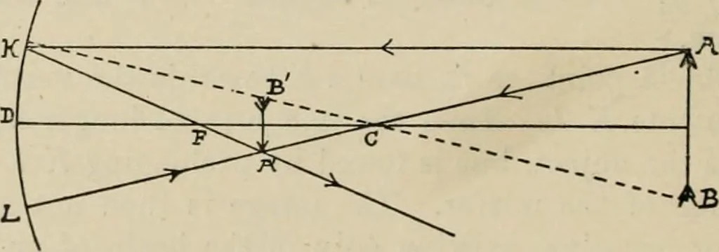 An illustration from General and practical optics, 1920, leaf 48
