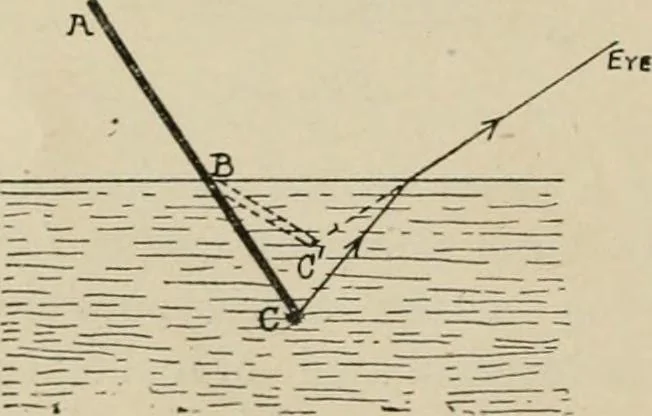 An illustration from General and practical optics, 1920, leaf 66