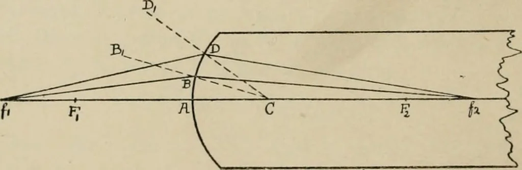 An illustration from General and practical optics, 1920, leaf 78