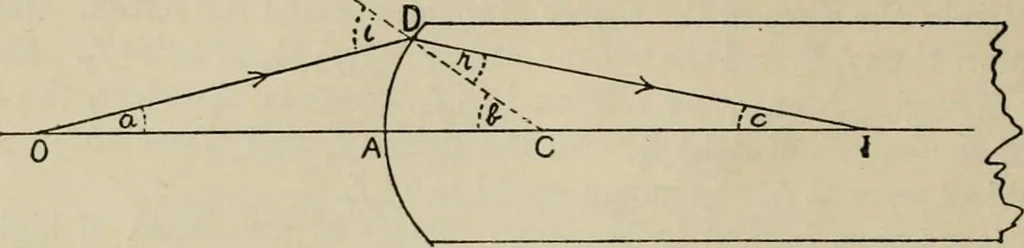 An illustration from General and practical optics, 1920, leaf 80