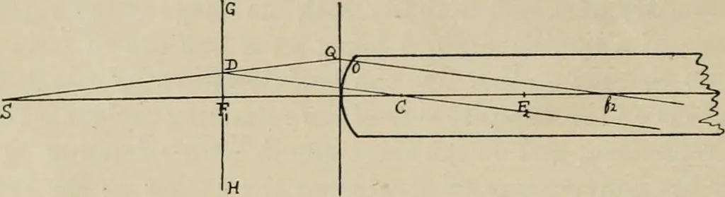An illustration from General and practical optics, 1920, leaf 84