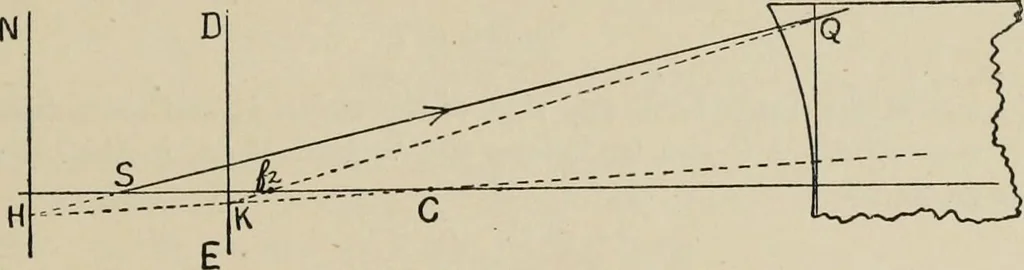 An illustration from General and practical optics, 1920, leaf 85