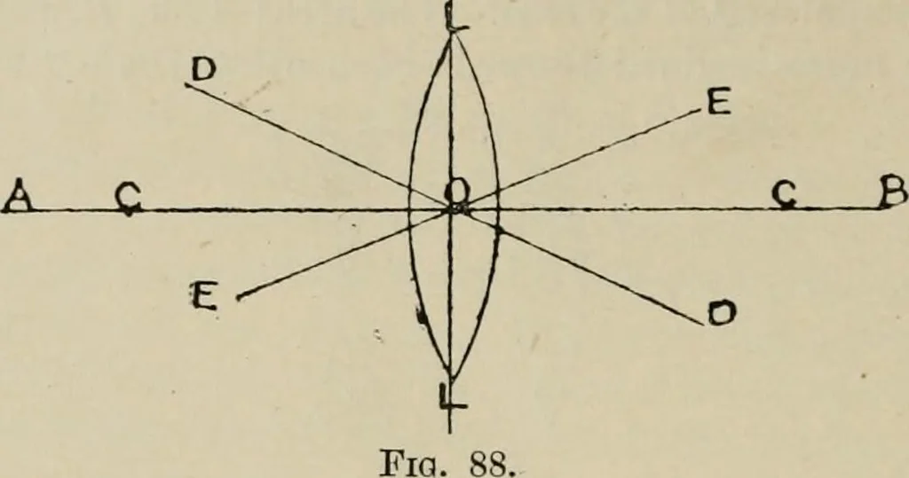 An illustration from General and practical optics, 1920, leaf 94