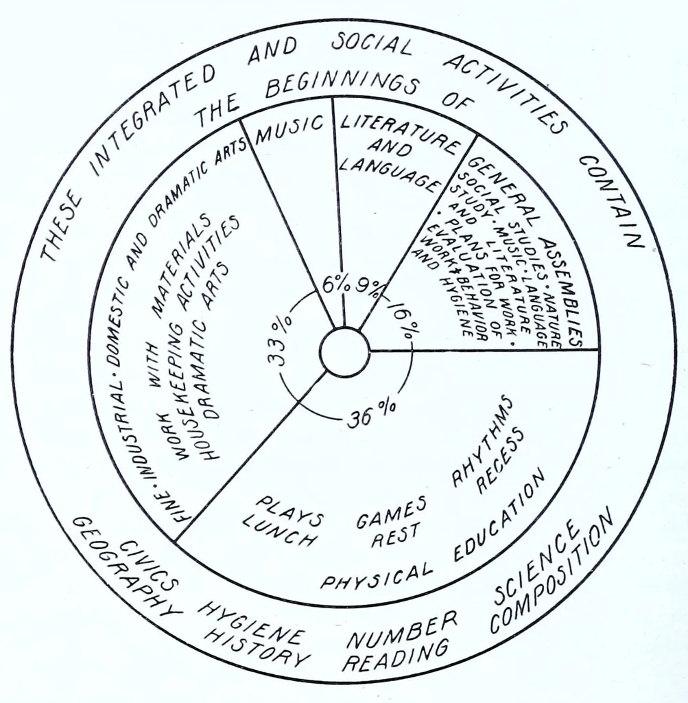 An illustration from General practice in kindergarten education in the United States, by Mary Dabney Davis, Ph. D., in cooperation with the Research Committee of the Department of Kindergarten Education of the National Education Association, 1925, leaf 30