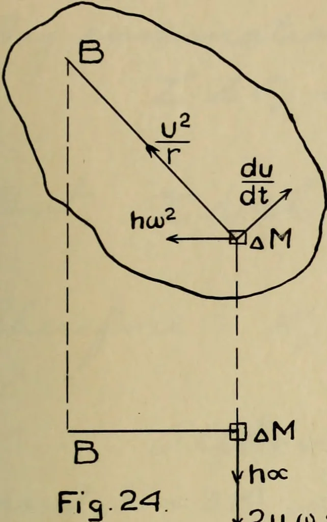 An illustration from General theory of force and mass reductions with examples from existing machines, 1907, leaf 118