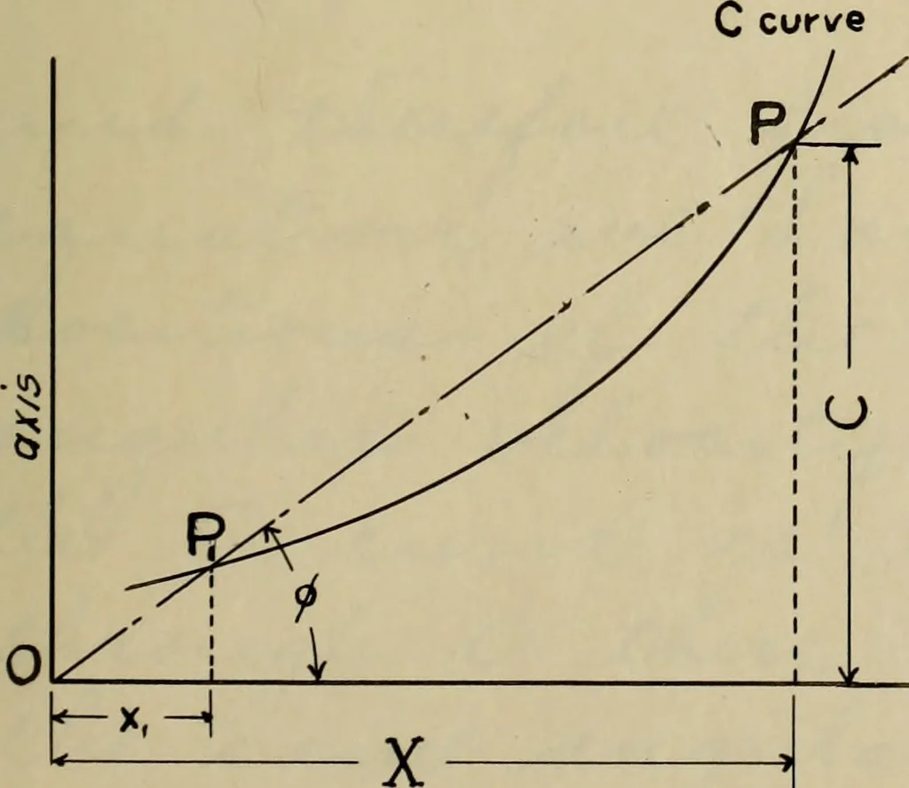 An illustration from General theory of force and mass reductions with examples from existing machines, 1907, leaf 156