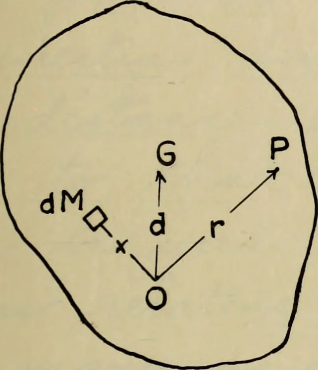 An illustration from General theory of force and mass reductions with examples from existing machines, 1907, leaf 50