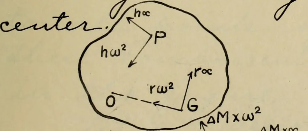 An illustration from General theory of force and mass reductions with examples from existing machines, 1907, leaf 84