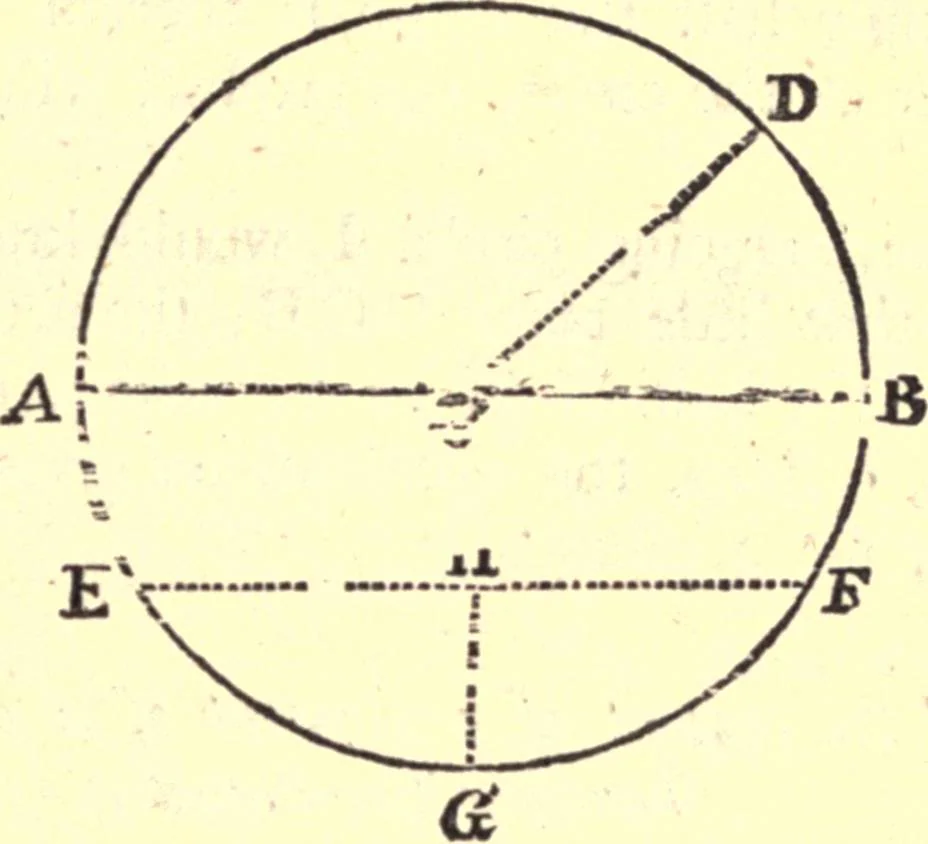 An illustration from Geodaesia : or, The art of surveying and measuring land made easy, 1768, leaf 152