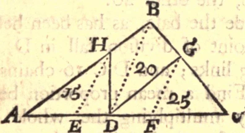 An illustration from Geodaesia : or, The art of surveying and measuring land made easy, 1768, leaf 170