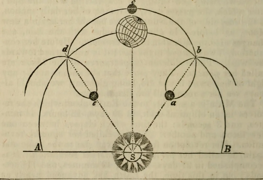 An illustration from The geography of the heavens, and class book of astronomy:, 1849, leaf 214