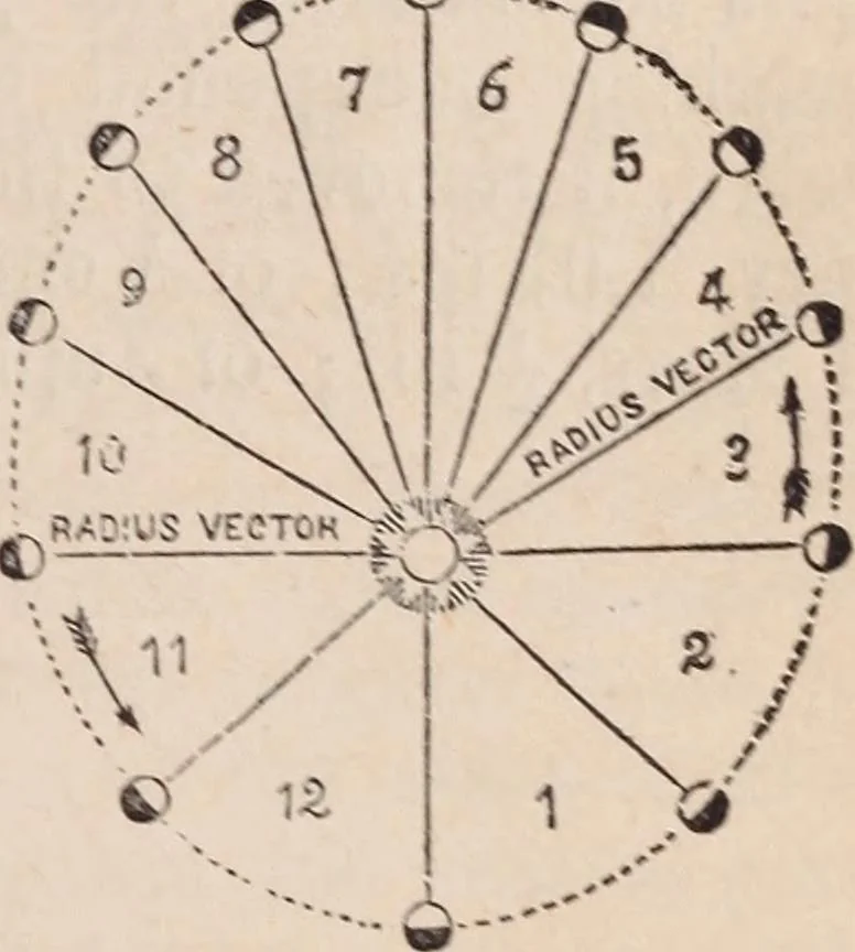 An illustration from The geography of the heavens and classbook of astronomy;, 1863, leaf 269
