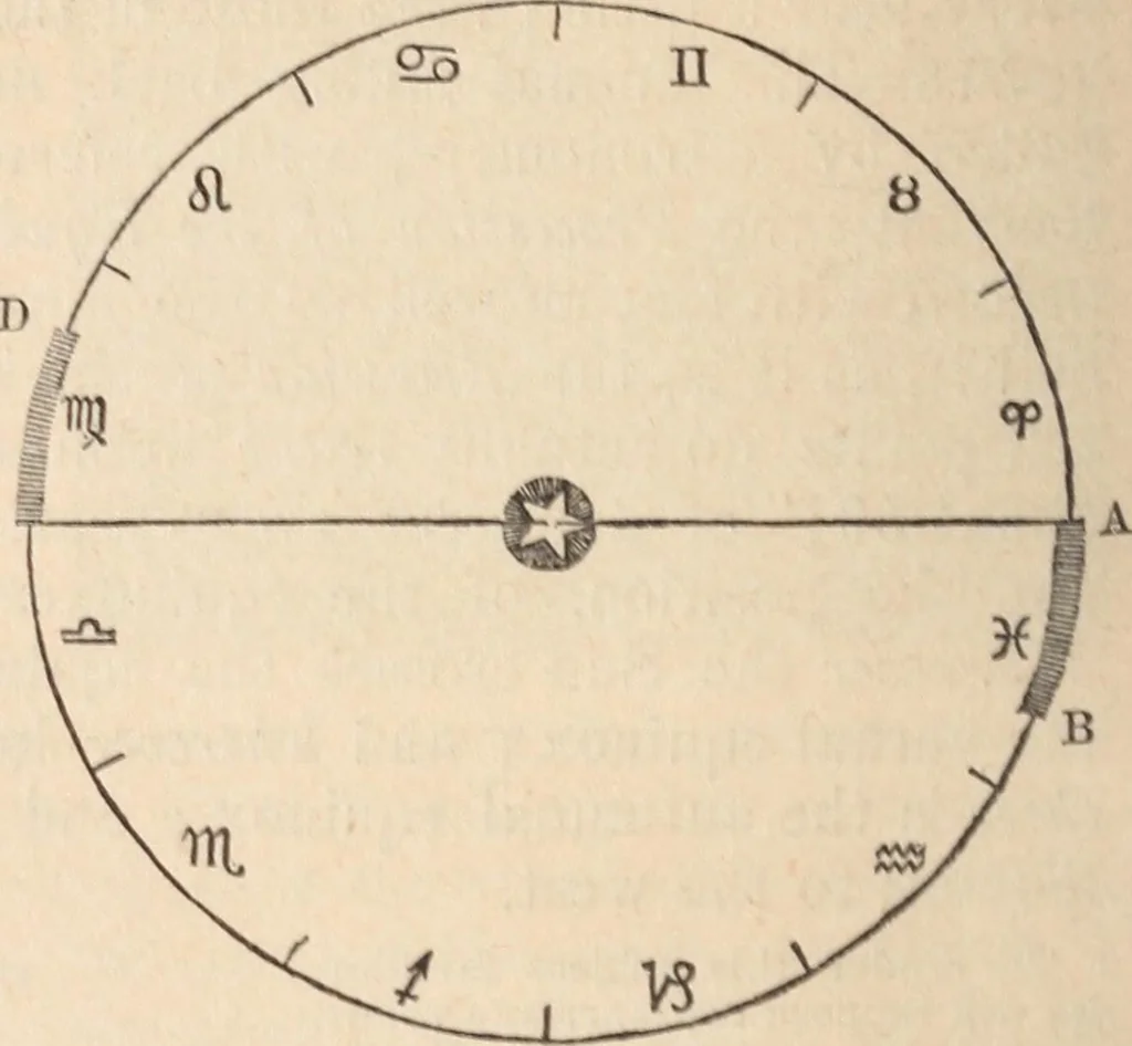An illustration from The geography of the heavens and classbook of astronomy;, 1863, leaf 274