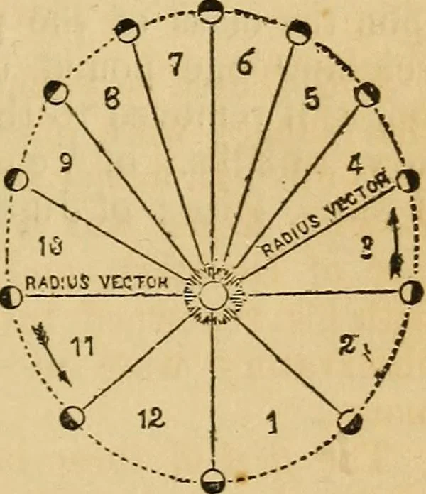 An illustration from The geography of the heavens : and class-book of astronomy : accompanied by a celestial atlas, 1860, leaf 270