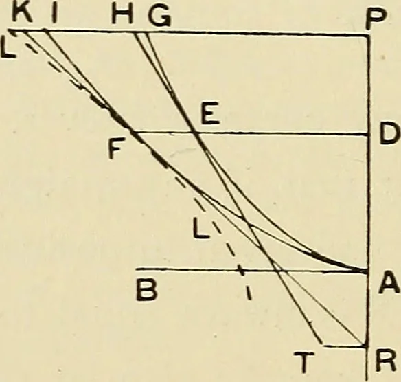 An illustration from The geometrical lectures of Isaac Barrow, 1916, leaf 135