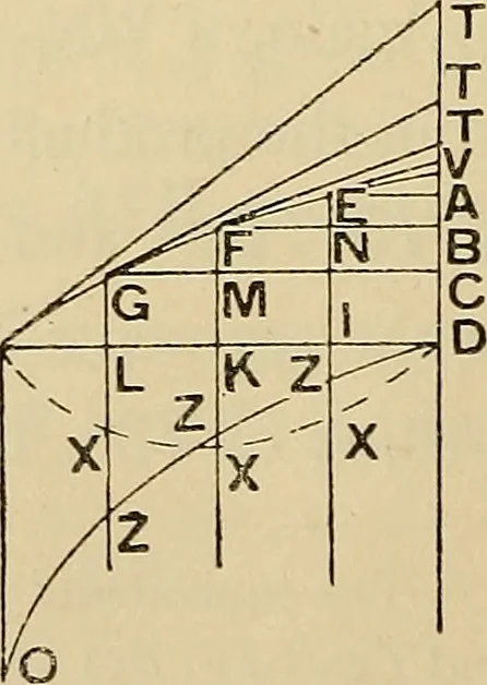 An illustration from The geometrical lectures of Isaac Barrow, 1916, leaf 151