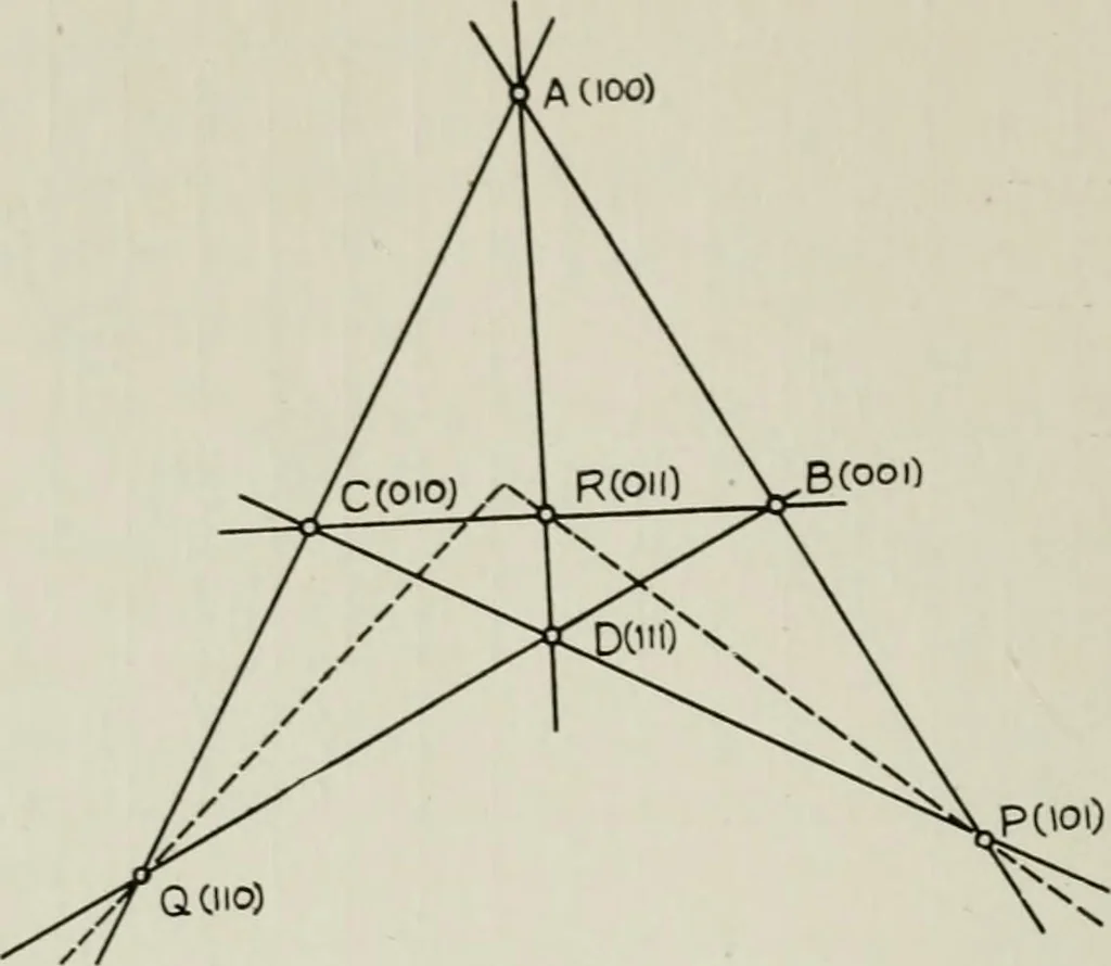 An illustration from Geometry and collineation groups of the finite projective plane PG (2,2²), 1910, leaf 11