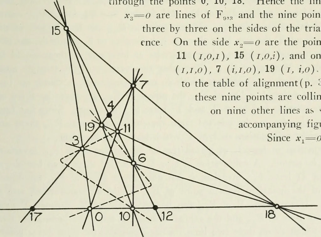 An illustration from Geometry and collineation groups of the finite projective plane PG (2,2²), 1910, leaf 30