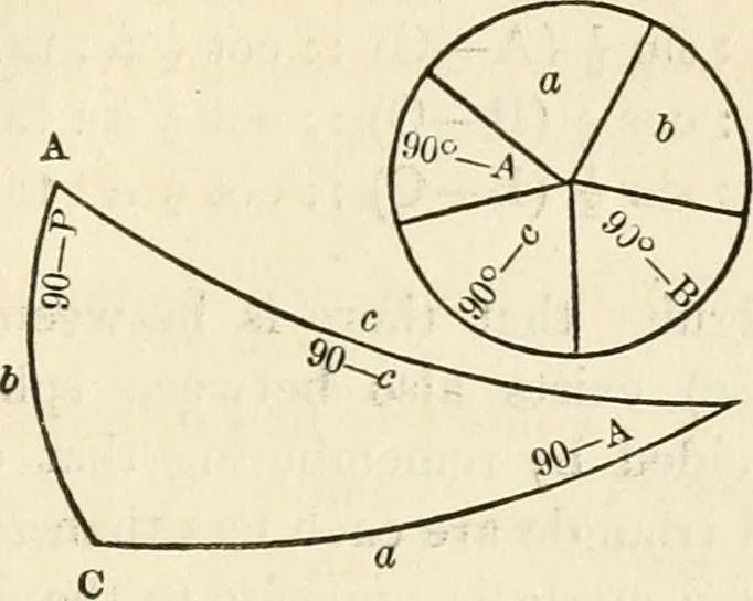 An illustration from Geometry : the elements of Euclid and Legendre simplified and arranged to exclude from geomtrical reasoning the reductio ad absurdum : with the elements of plane and spherical trigonometry, and exercises in elementary geometry and trigonometry / /c By Lawrence S. Benson, 1868, leaf 213