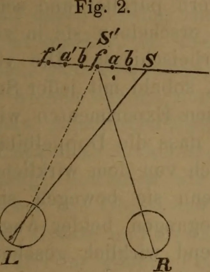 An illustration from Gesammelte Abhandlungen über physiologische Optik, 1868, leaf 86