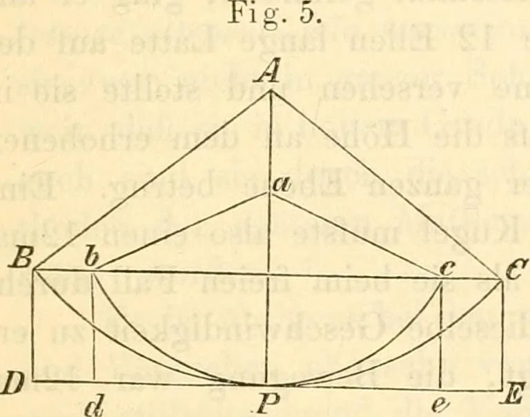 An illustration from Geschichte der physik. Vorlesungen gehalten an der Universität zu Berlin, 1879, leaf 239