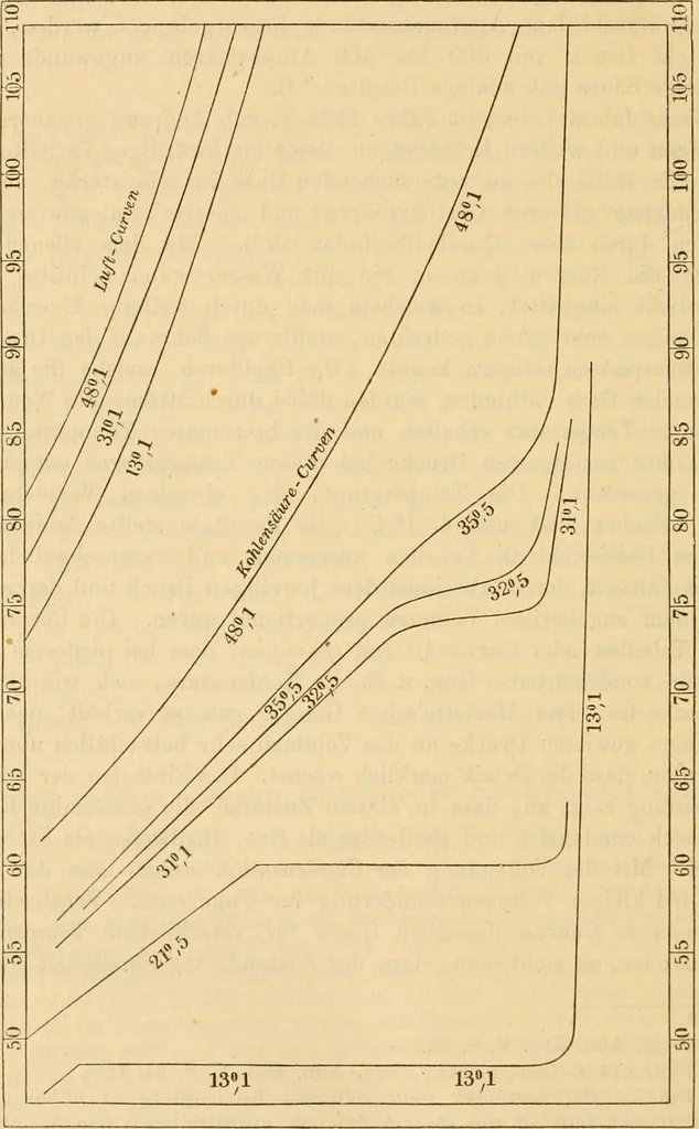 An illustration from Die geschichte der physik in grundzügen; mit synchronistischen tabellen der mathematik, der chemie und beschreibenden naturwissenschaften sowie der allgemeinen geschichte, 1882, leaf 671