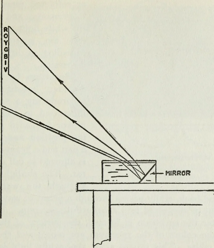 An illustration from Gilbert light experiments for boys, 1920, leaf 94