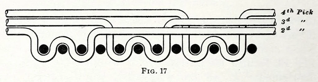An illustration from Glossary of weaves, elementary textile designing, analysis of cotton fabrics, analysis of woolen and worsted fabrics, twill weaves and derivatives, satin and other weaves, combination weaves, construction of spot weaves, weaves for backed cotton fabrics, woolen and worsted ply weaves, leno weaves, pile weaves, color in textile designing, designing in general, 1906, leaf 412